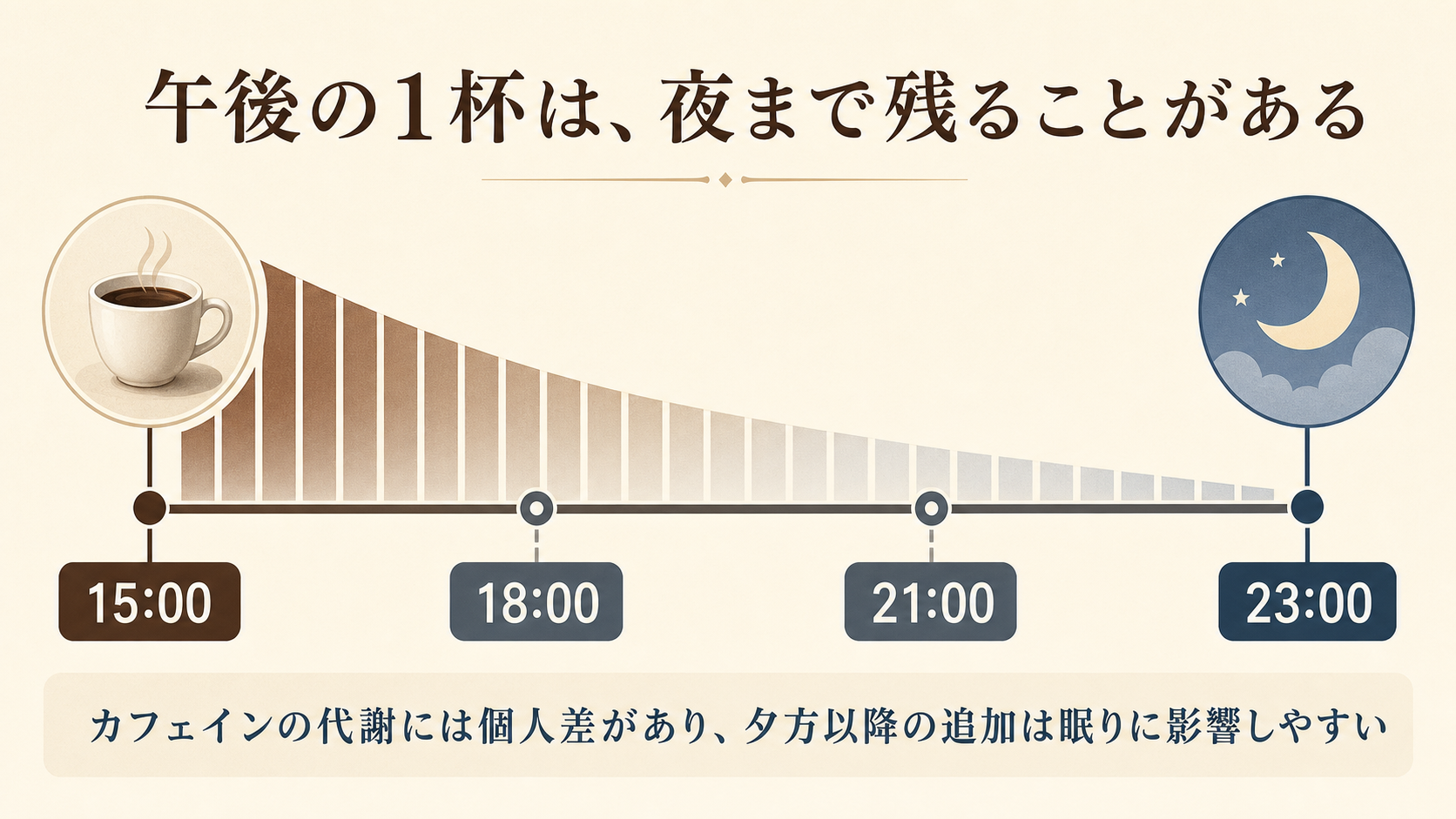 午後に飲んだカフェインが夜まで残りやすい流れを示した図解